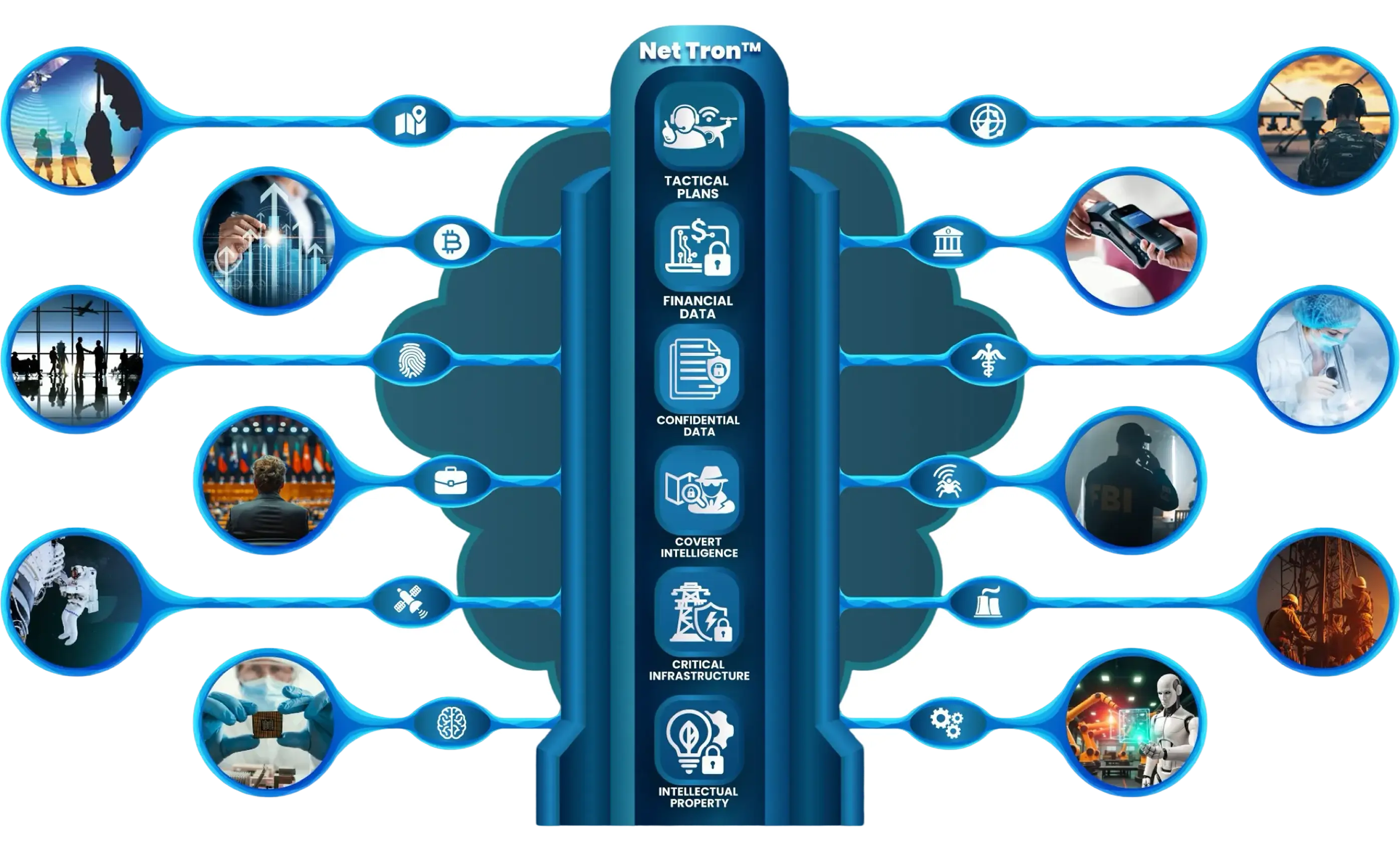 NetTron&trade; | Tactical plans | Financial data | Confidential data | Covert intelligence | Critical infrastructure | Intellectual property