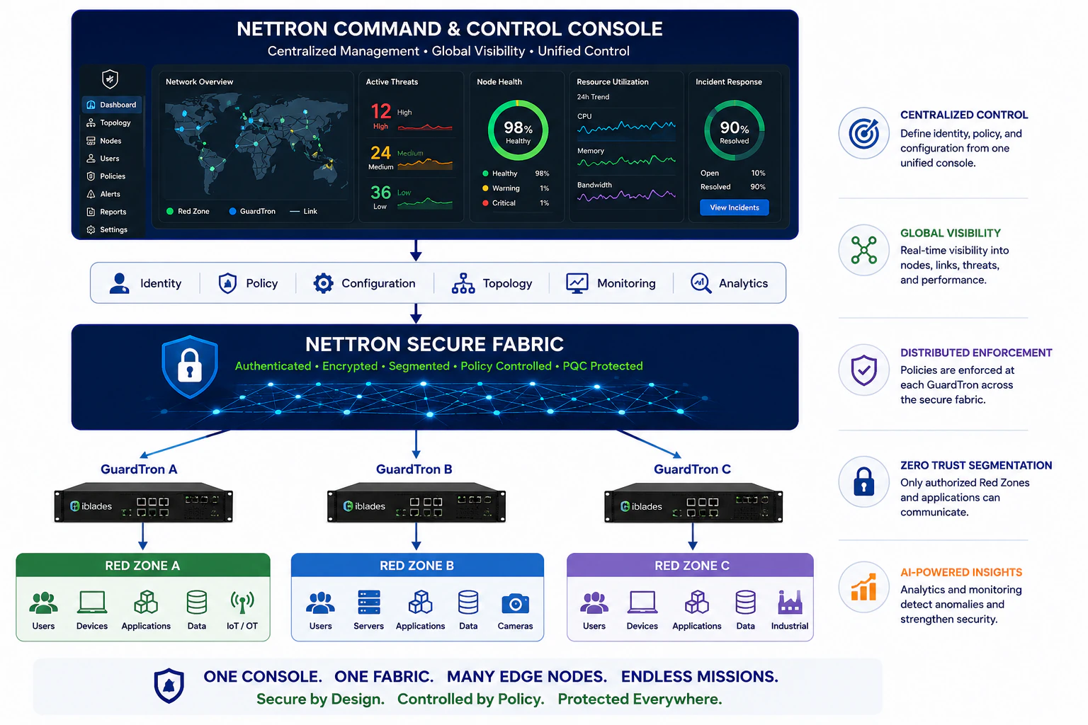Diagram: NetTron Command and Control Console manages identity, policy, configuration, topology, monitoring, and analytics for the NetTron Secure Fabric, which connects GuardTron A, B, and C to Red Zone A, B, and C respectively.