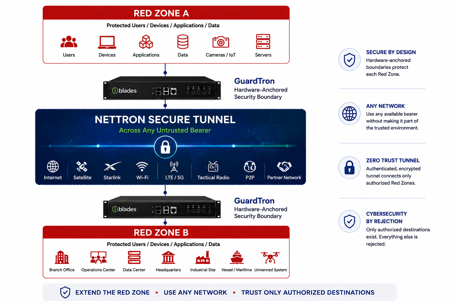 Diagram: Red Zone A connects through GuardTron, across the NetTron Secure Tunnel over any untrusted bearer, through a second GuardTron, to Red Zone B &mdash; showing the reduced, explicitly authorized attack surface compared to a traditional connected architecture.